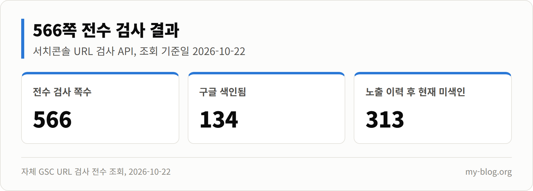 KPI 카드: 전수 검사 566쪽, 색인 134쪽, 노출 이력이 있다가 빠진 쪽 313쪽