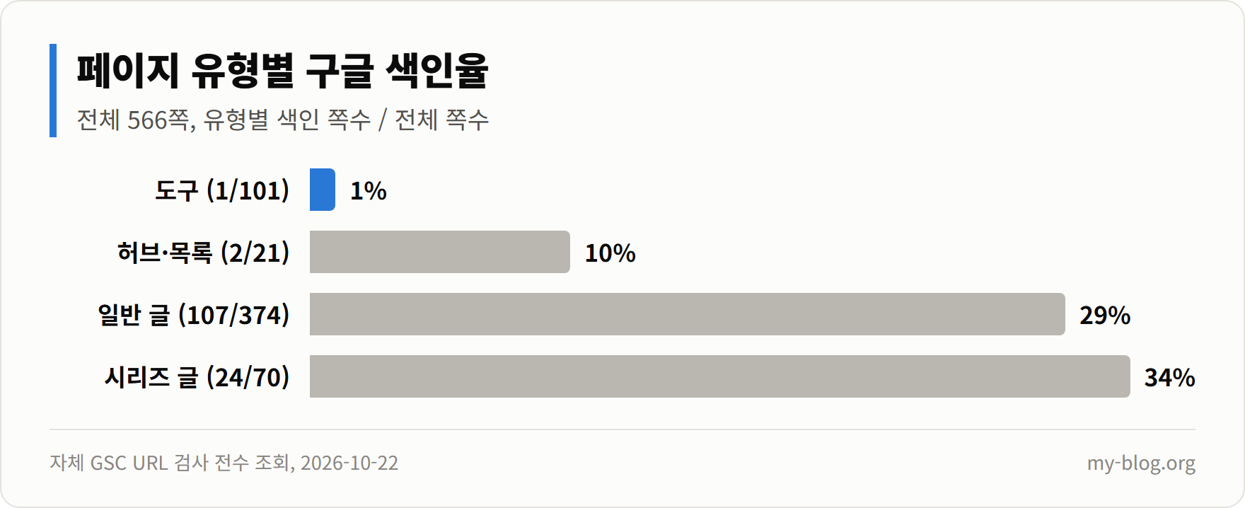 막대 도표: 도구 1%, 허브 10%, 일반 글 29%, 시리즈 글 34% 색인율