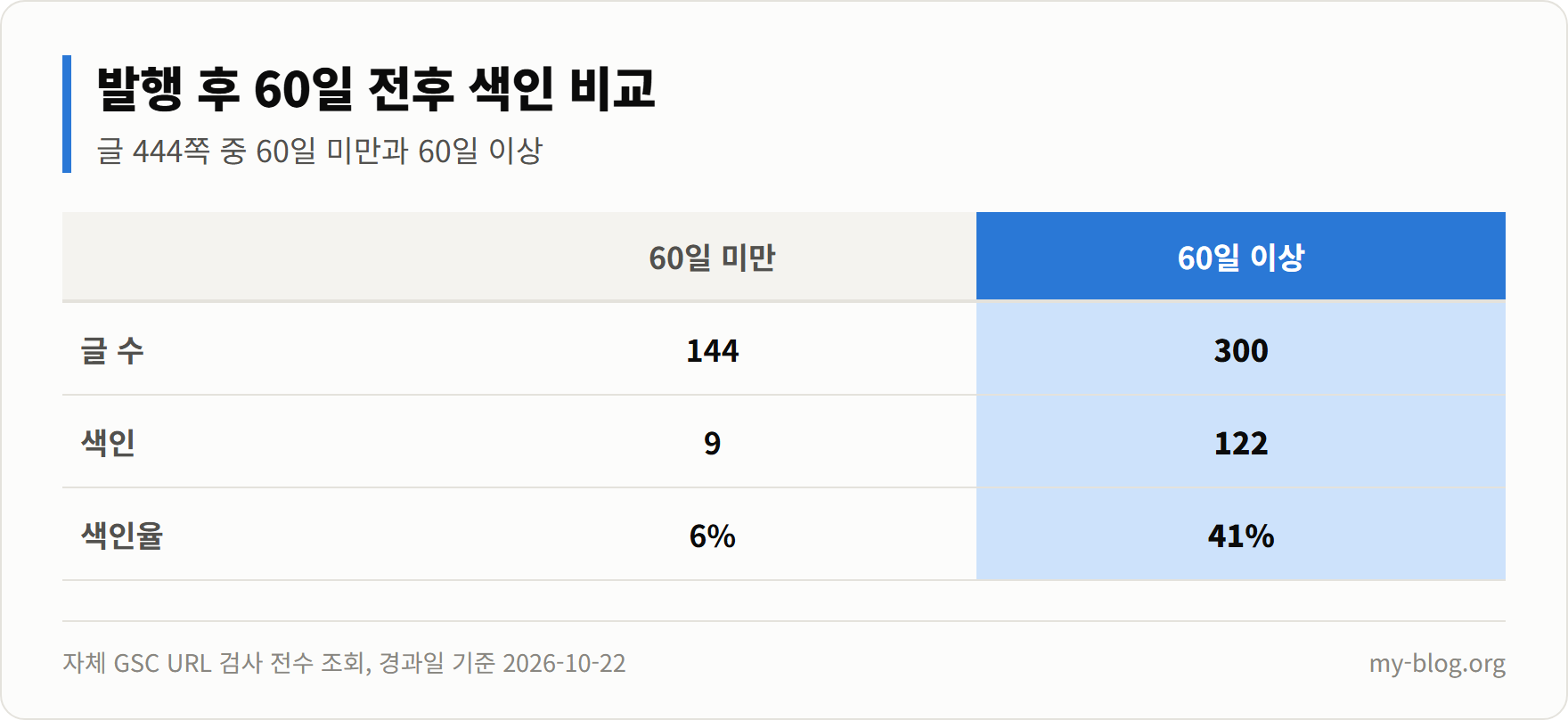 비교표: 발행 60일 미만 글 144쪽 중 9쪽 색인 6%, 60일 이상 300쪽 중 122쪽 색인 41%