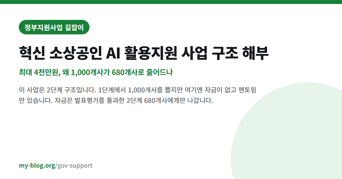 혁신 소상공인 AI 활용지원 사업 구조 해부 — 최대 4천만원, 왜 1,000개사가 680개사로 줄어드나 — 정부지원사업 길잡이 대표 이미지
