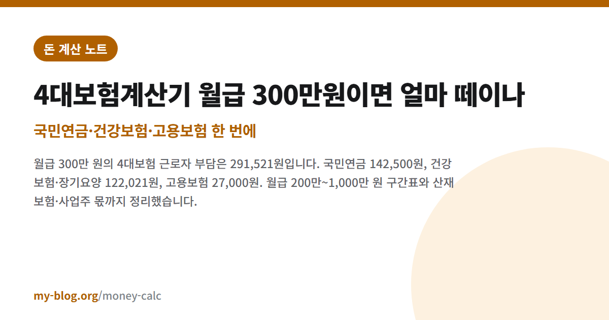 4대보험계산기 월급 300만원이면 얼마 떼이나 — 국민연금·건강보험·고용보험 한 번에 — 돈 계산 노트 대표 이미지