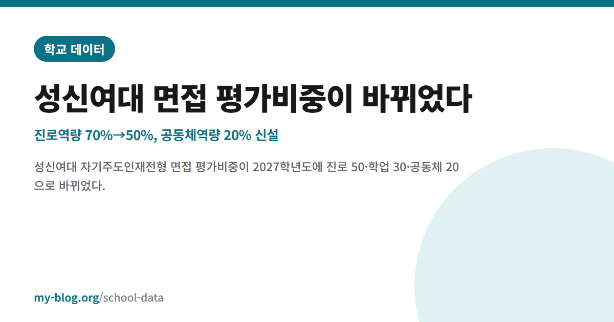 성신여대 면접 평가비중이 바뀌었다 — 진로역량 70%→50%, 공동체역량 20% 신설 — 학교 데이터 대표 이미지