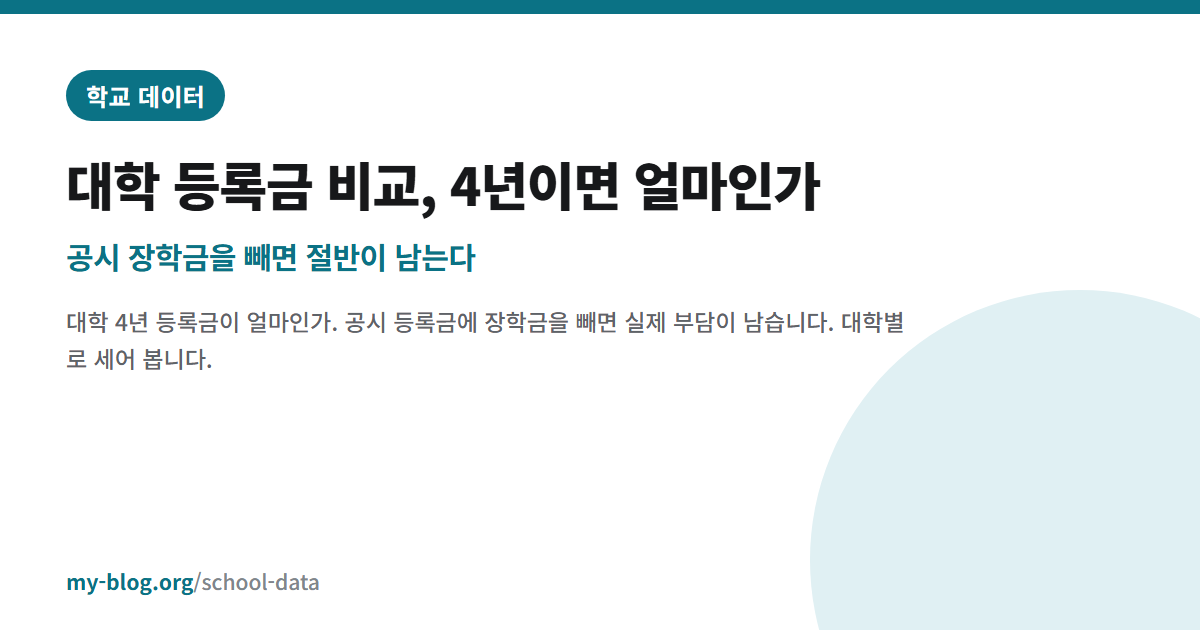대학 등록금 비교, 4년이면 얼마인가 — 공시 장학금을 빼면 절반이 남는다 — 학교 데이터 대표 이미지