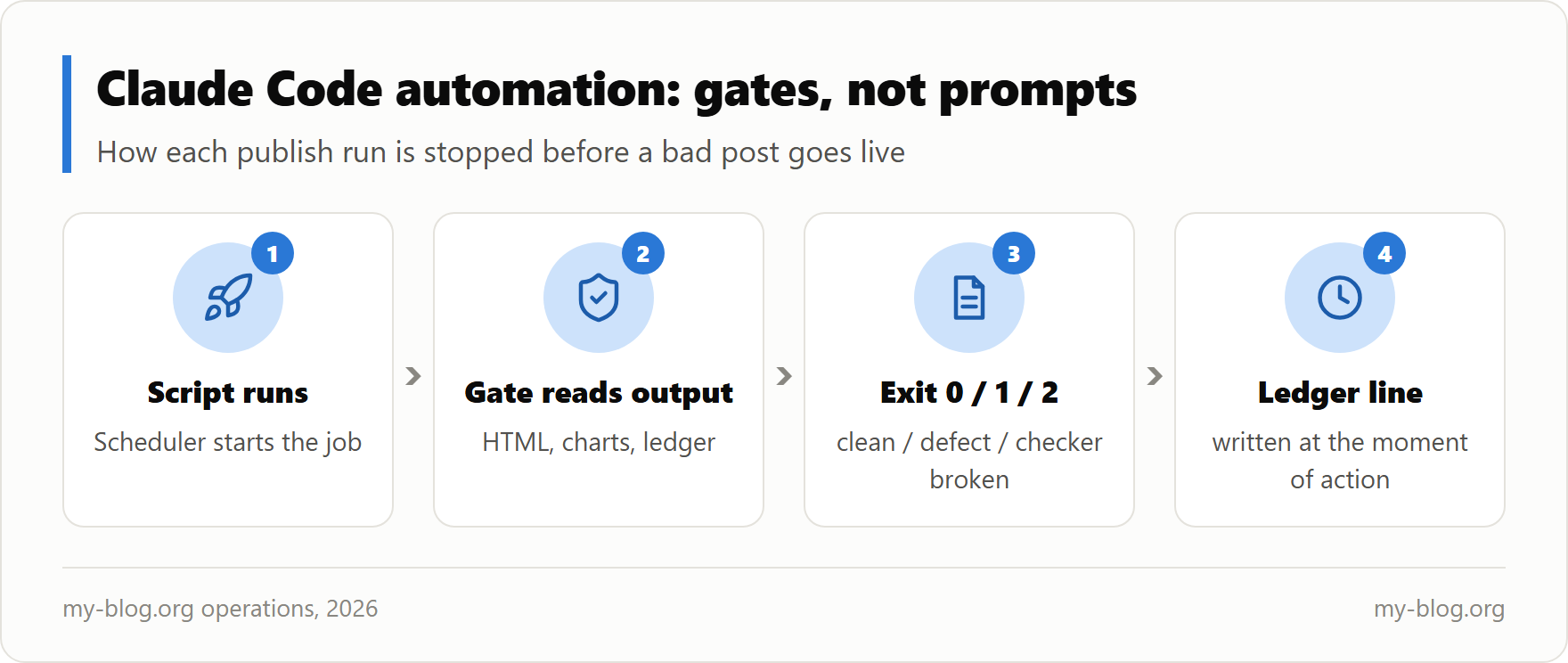 Claude Code Automation: My Gates Blocked 23 Bad Posts in 10 Days