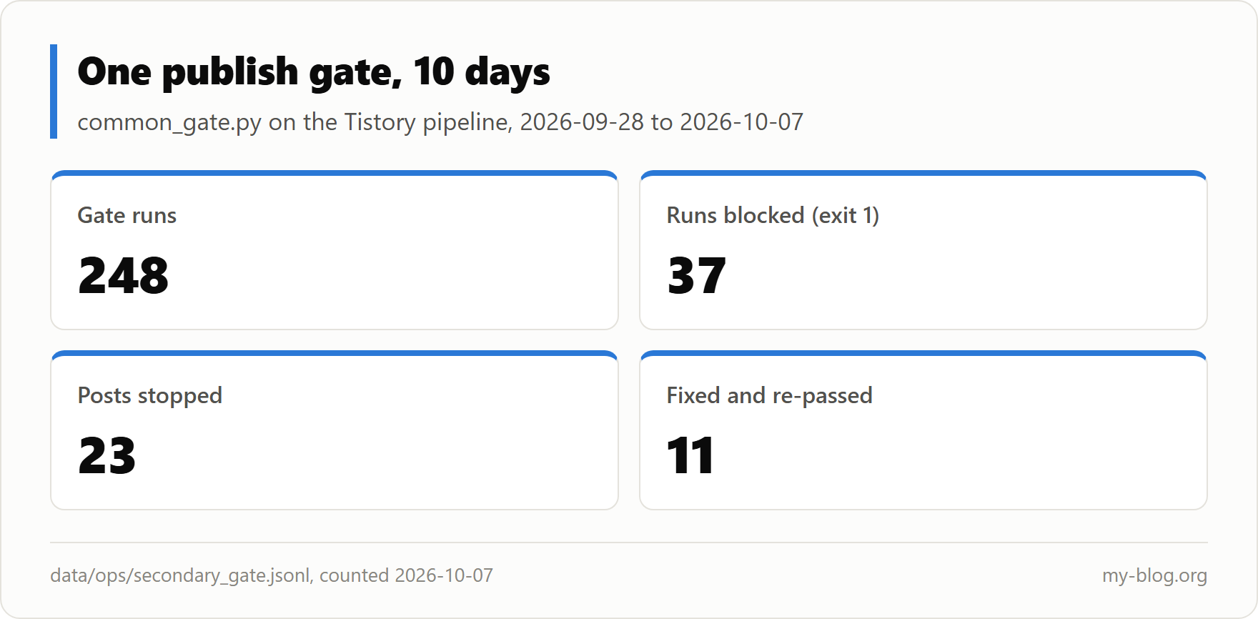 KPI cards: 248 gate runs, 37 runs blocked, 23 posts stopped, 11 fixed and re-passed