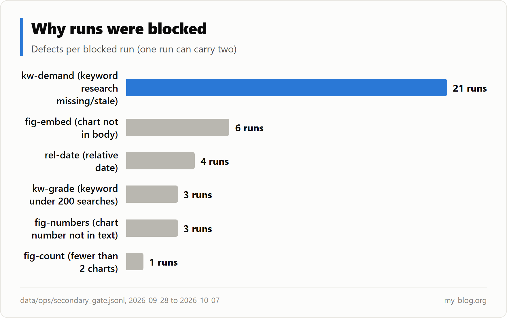 Bar chart of block reasons: kw-demand 21, fig-embed 6, rel-date 4, kw-grade 3, fig-numbers 3, fig-count 1
