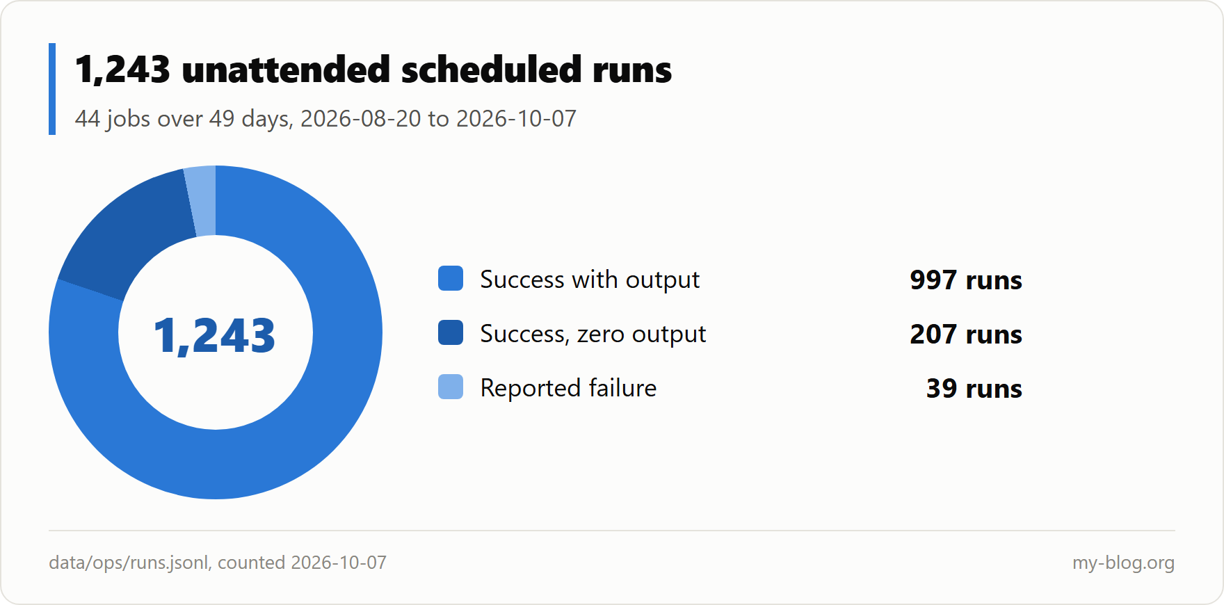Donut chart of 1,243 scheduled runs: 997 success with output, 207 success with zero output, 39 failures