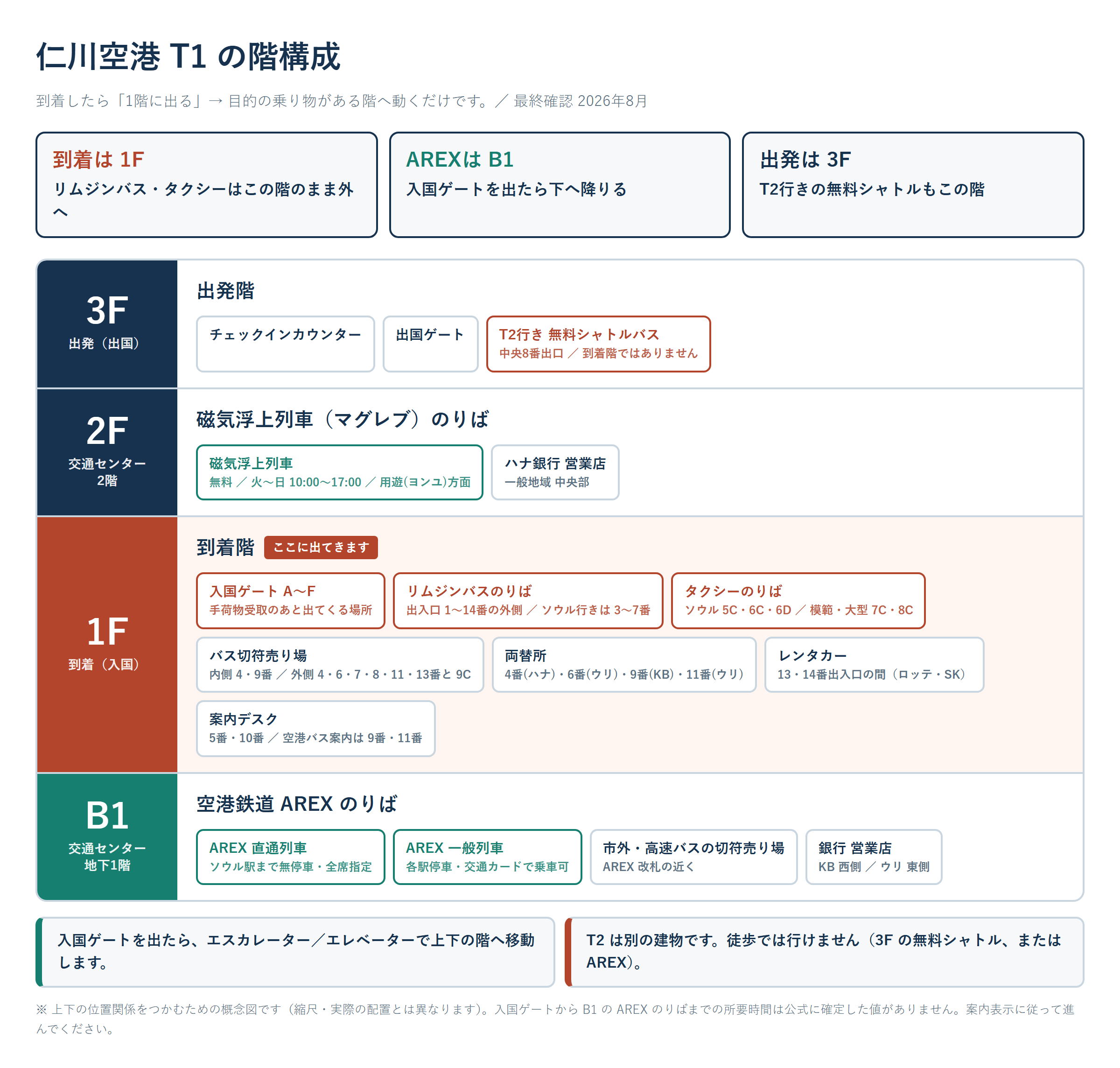 仁川空港 第1ターミナルの階構成図。地下1階の交通センターから3階の出発階までの断面図。