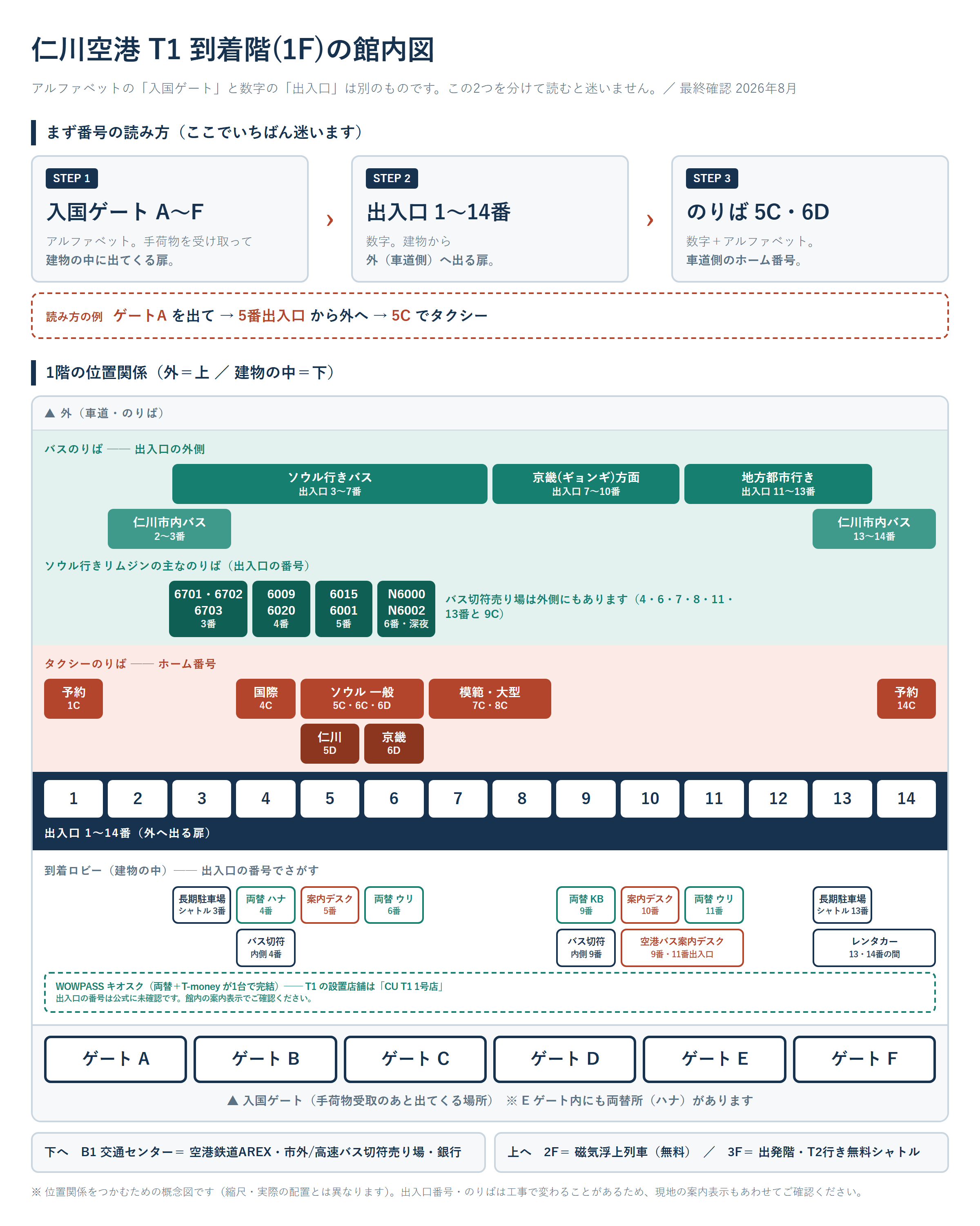 仁川空港 第1ターミナル到着階(1F)の館内図。入国ゲートA〜F、出入口1〜14番、バス・タクシーのりば、両替所の位置関係。