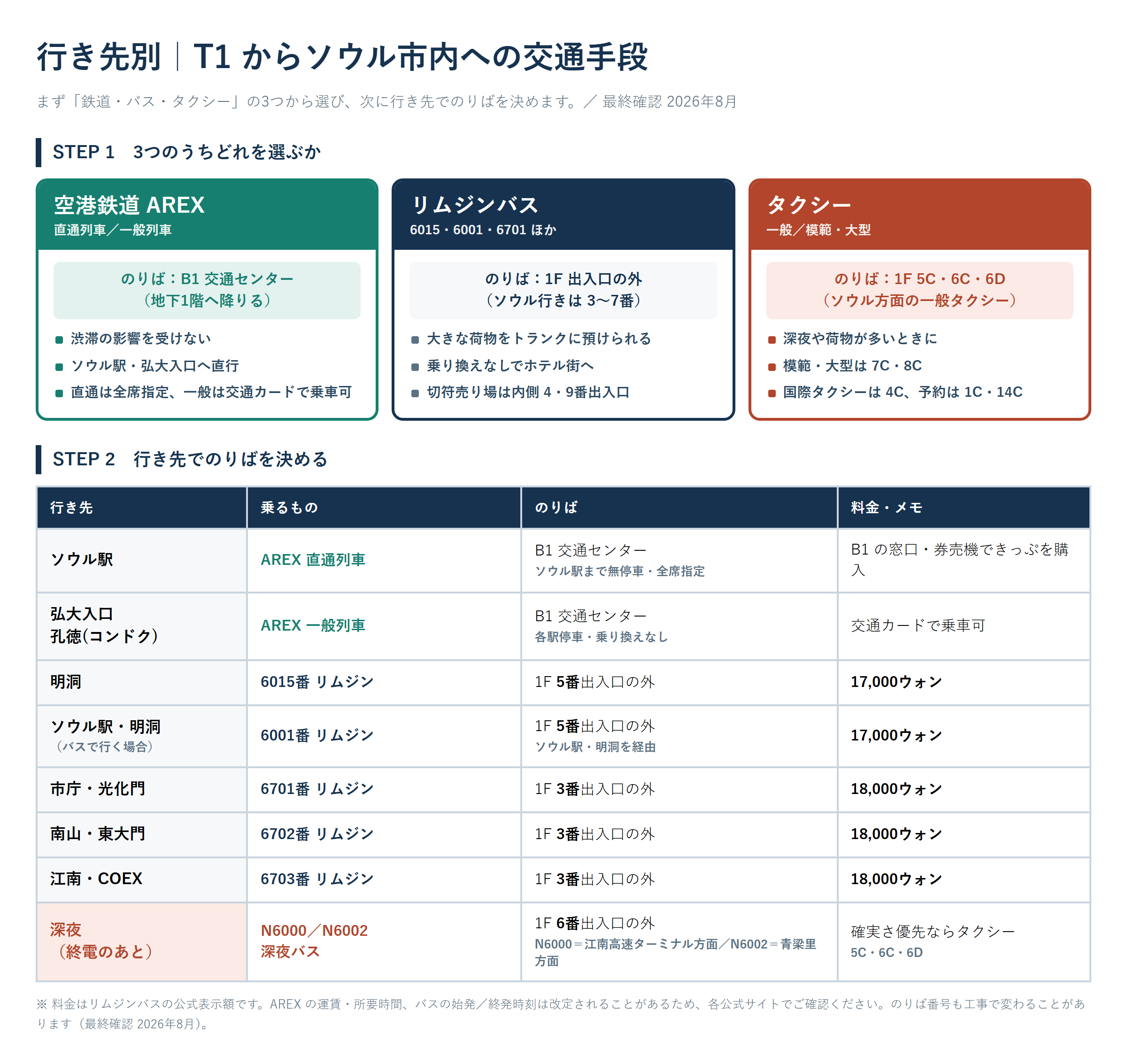 仁川空港T1からソウル市内への交通手段比較表。AREX・リムジンバス・タクシーの のりばと料金。