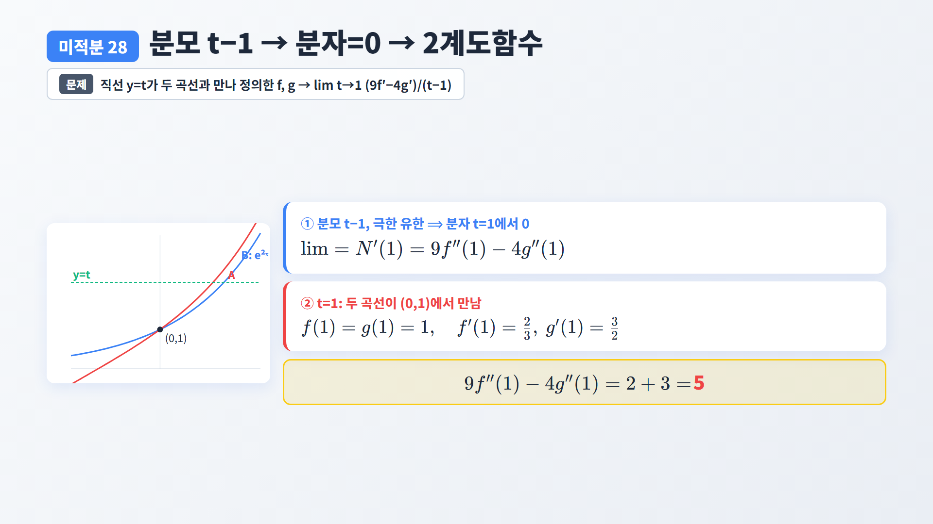 2027 6월 모평 미적분 28·29·30번 — 여러 가지 풀이법 총정리 (미적분 선택)