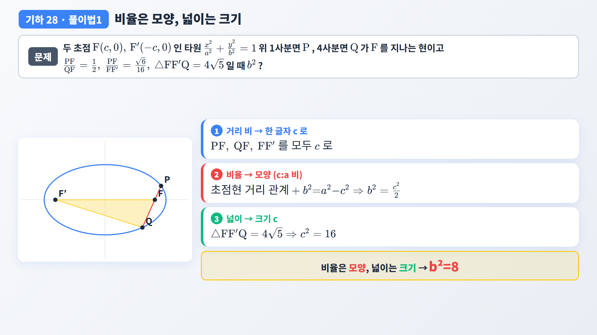 2027 6월 모평 기하 28·29·30번 분석 — 이차곡선·벡터 변별 3문항 풀이