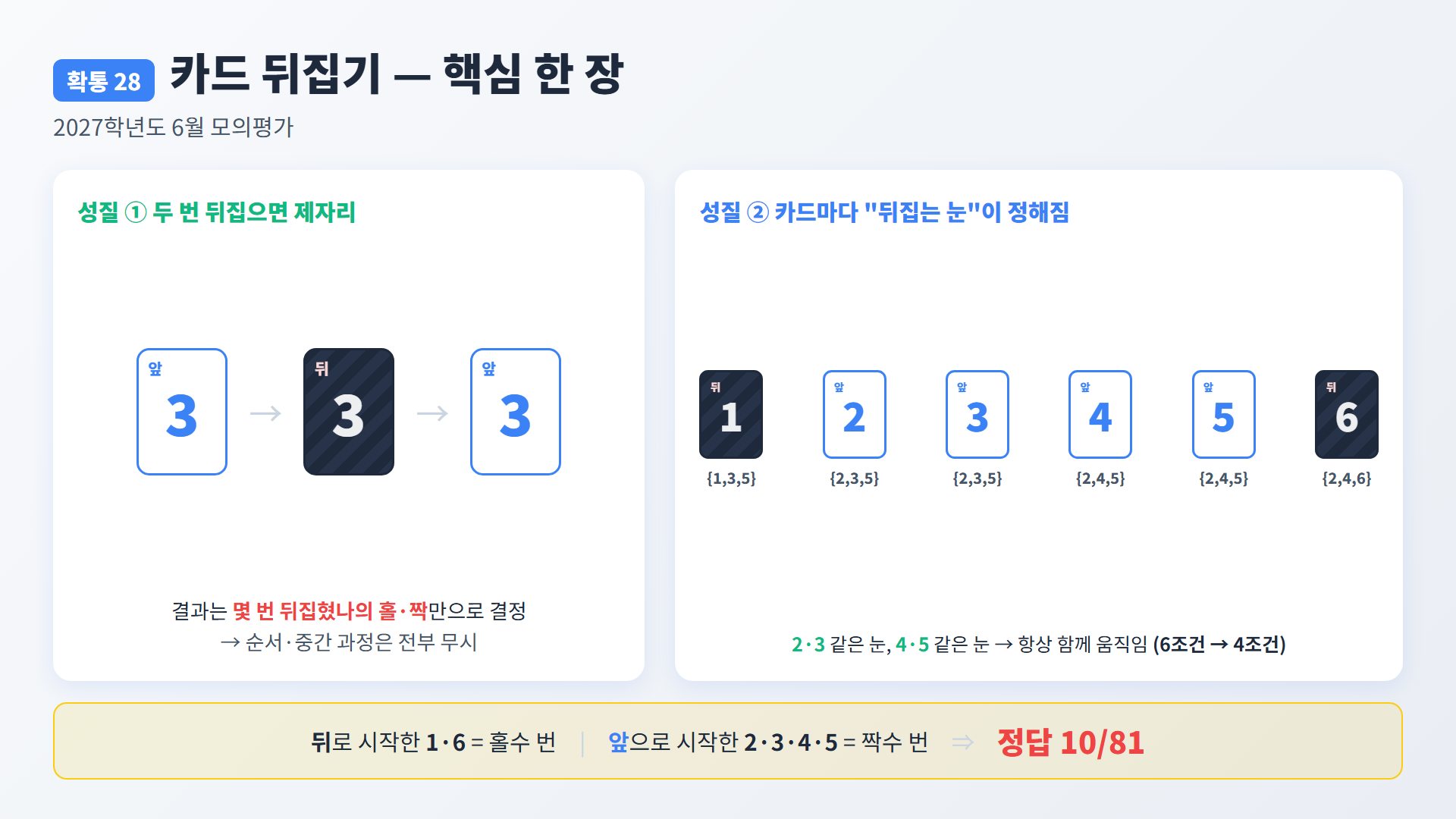 2027 6월 모평 확통 28·29·30번 — 여러 가지 풀이법 총정리 (확률과통계 선택)