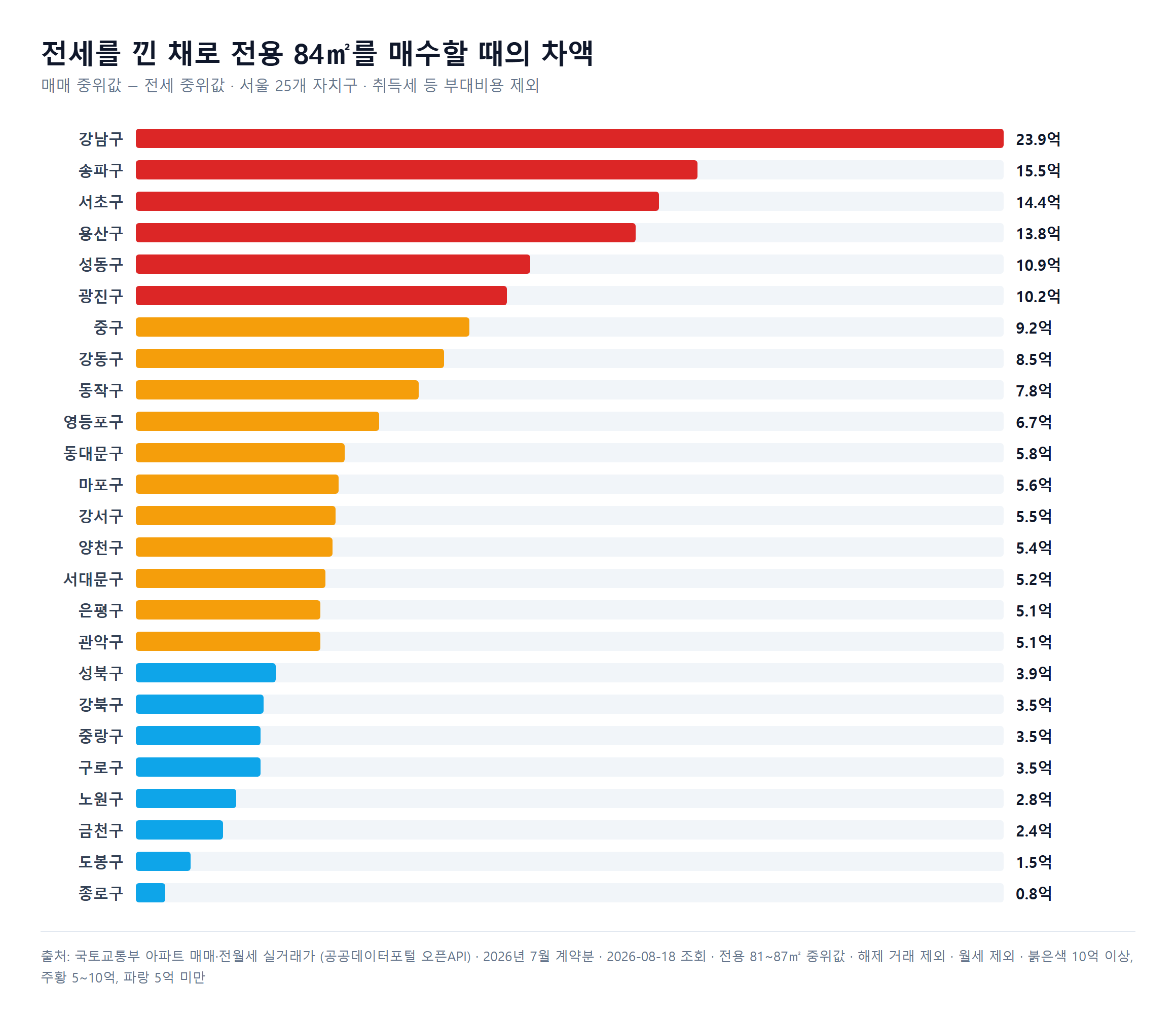 서울 25개 자치구 전용 84제곱미터 매매 중위값과 전세 중위값의 차액 막대그래프