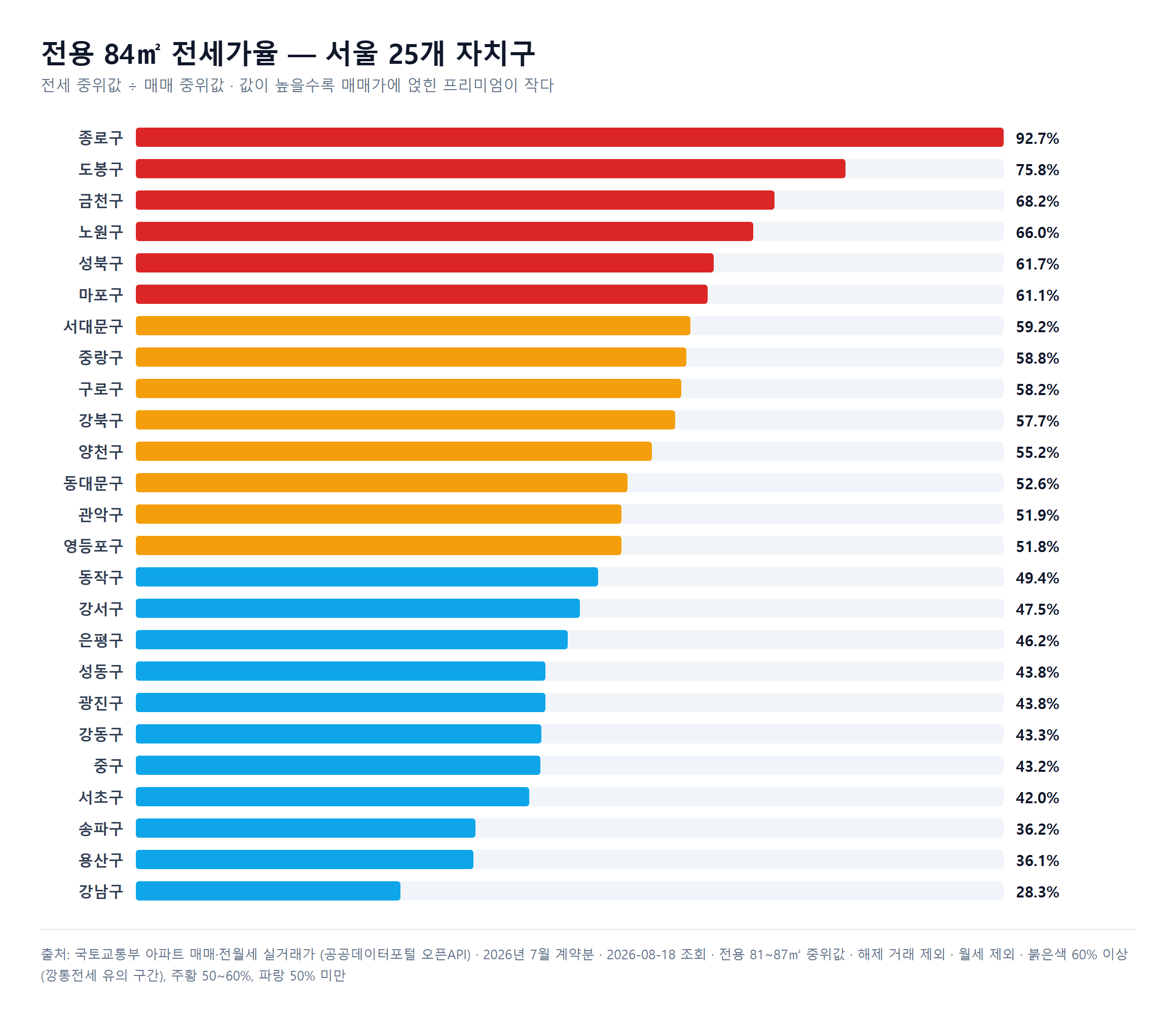 서울 25개 자치구 전용 84제곱미터 전세가율 막대그래프